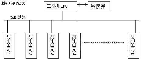 CAN总线的PLC IPC印染设备控制系统设计