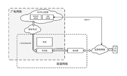 基于广电网络的移动智能终端定向传输互动电视服务系统的设计与实现